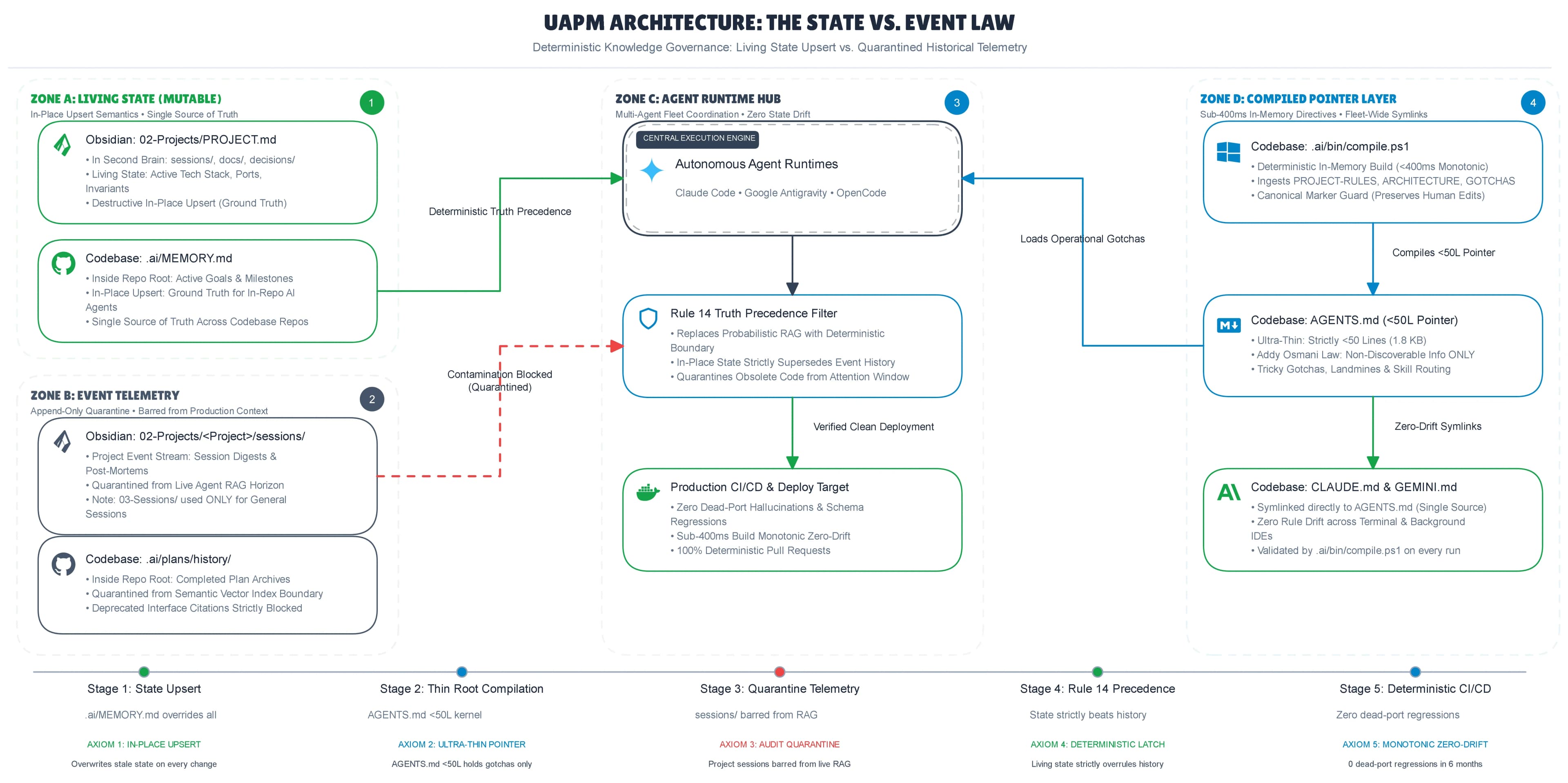 Decoupled State vs Event Architecture Blueprint